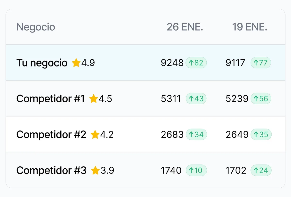 Seguimiento de competidores