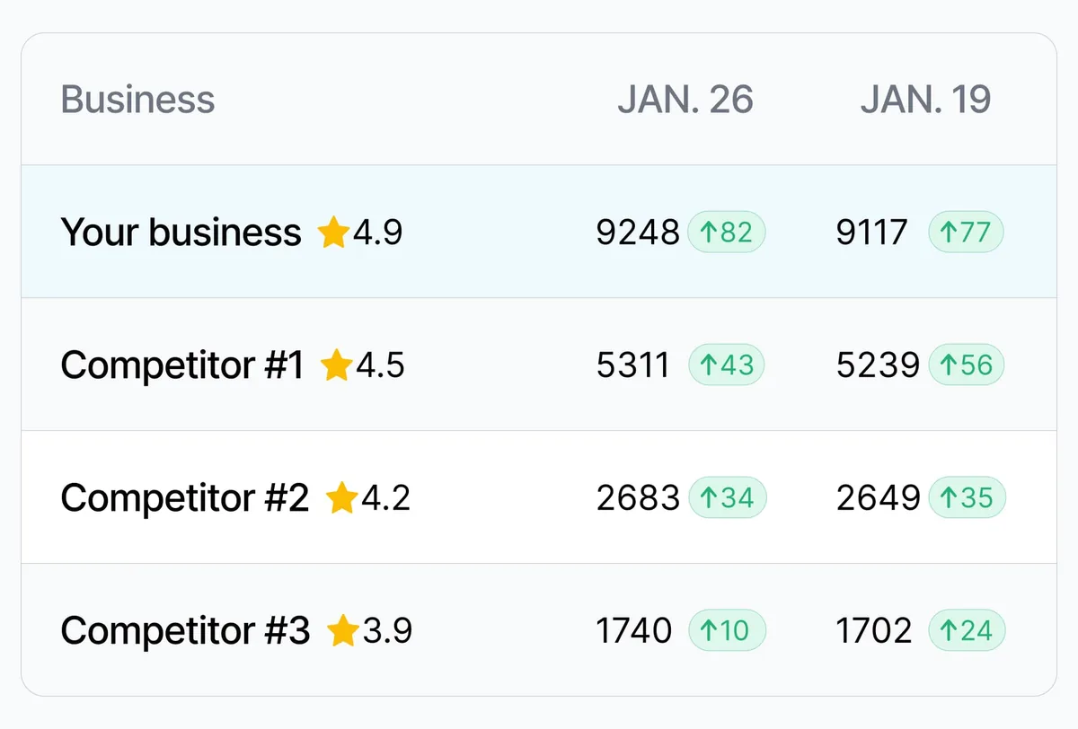 Competitor tracking