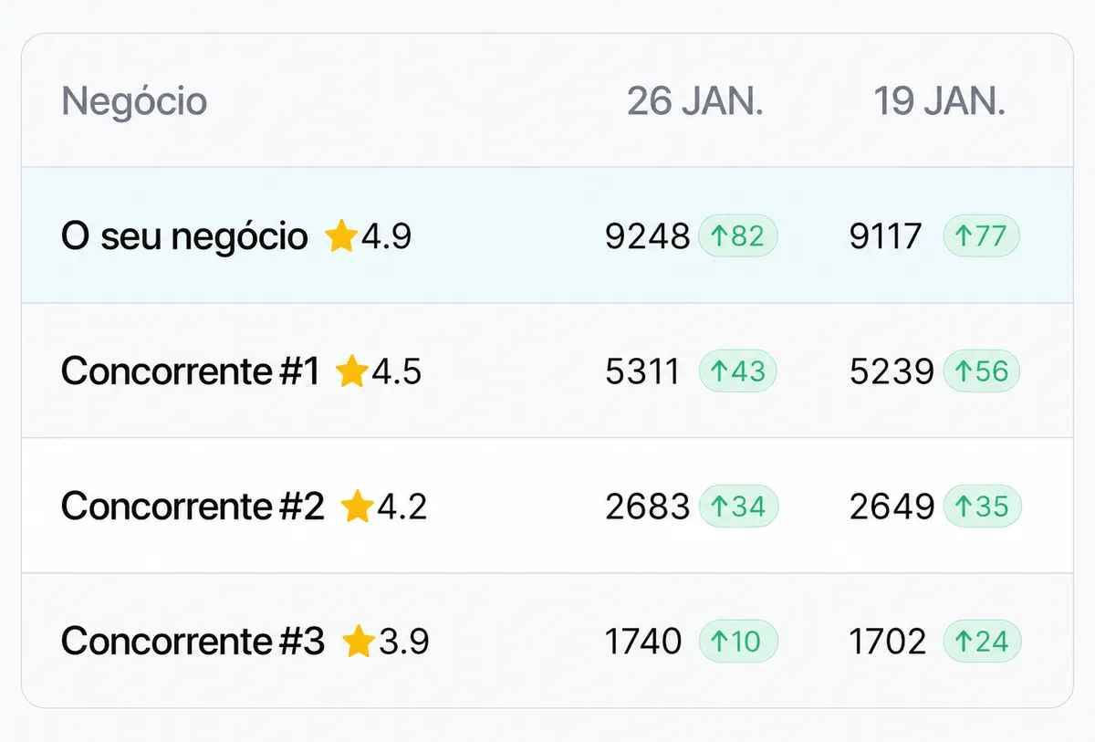 Monitorização de concorrentes