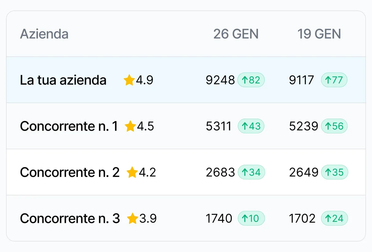 Monitoraggio concorrenti