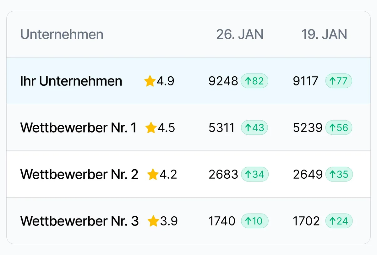 Wettbewerber-Tracking